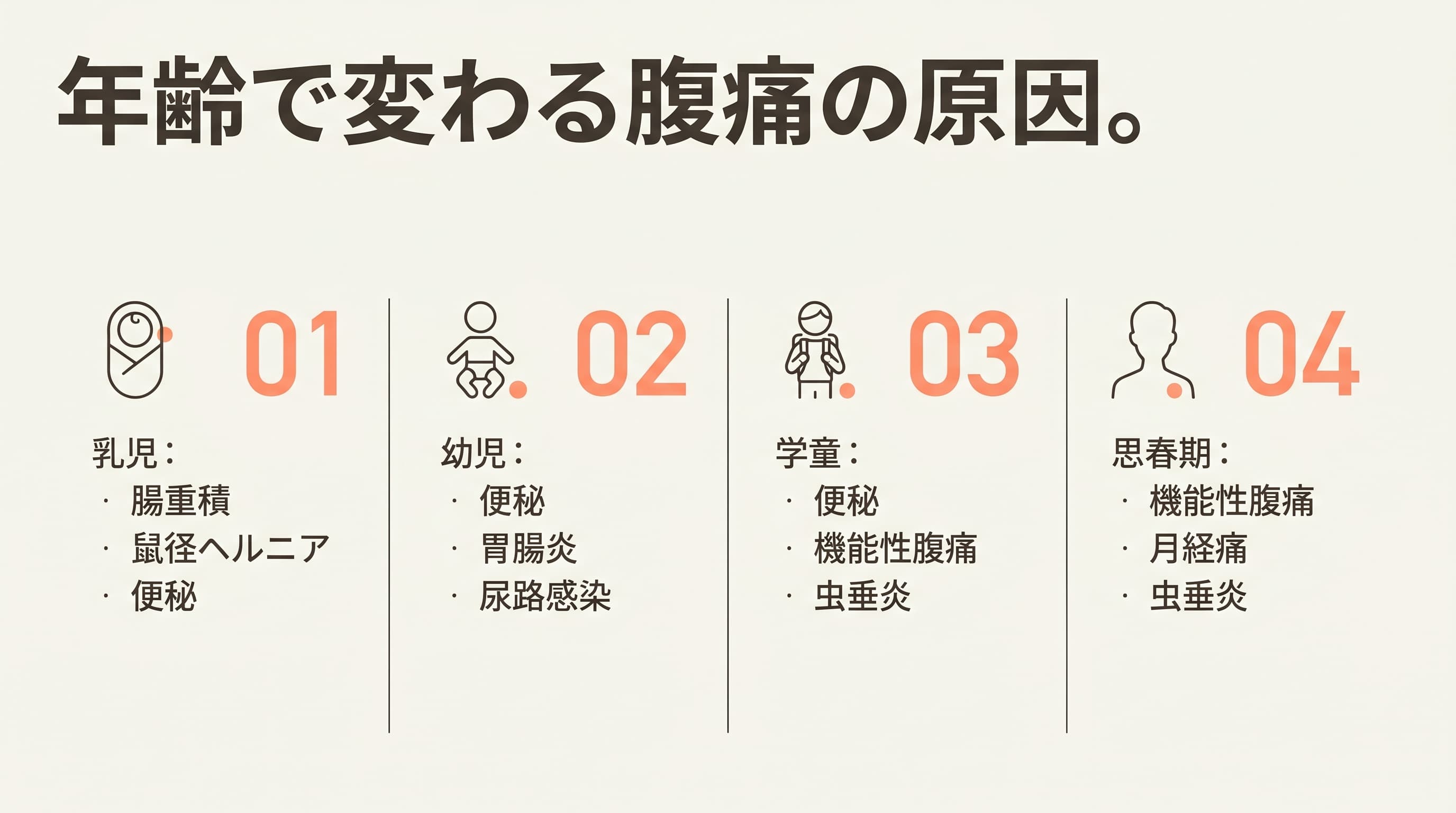 年齢で変わる腹痛の原因。乳児・幼児・学童・思春期で多い原因を示した図版。
