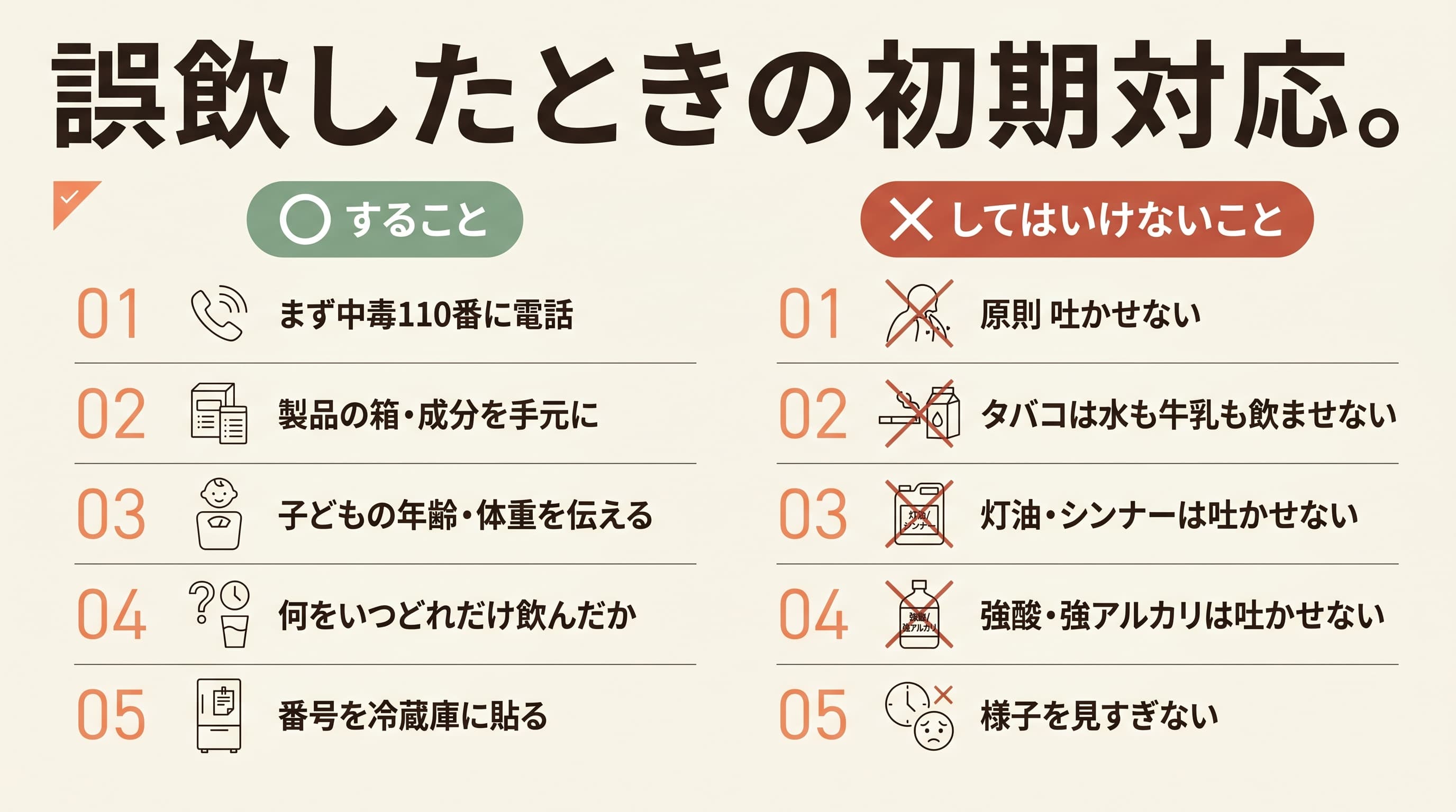 誤飲したときの初期対応(すること=中毒110番に電話・製品の箱と成分を手元に・年齢体重を伝える・何をいつどれだけ飲んだか・番号を冷蔵庫に貼る/してはいけない=原則吐かせない・タバコは水も牛乳も飲ませない・灯油シンナーは吐かせない・強酸強アルカリは吐かせない・様子を見すぎない)