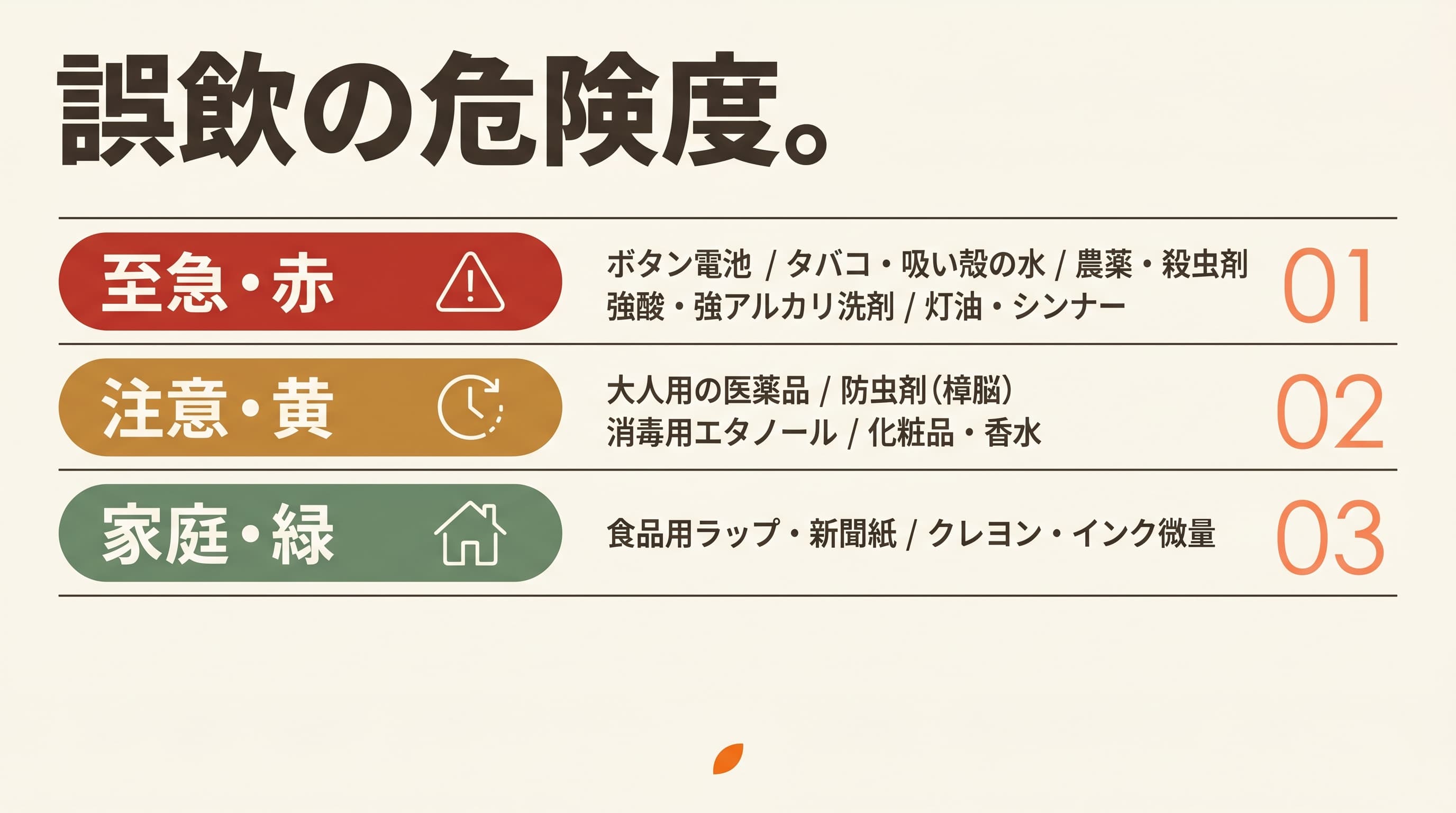 誤飲の危険度3段階(至急=ボタン電池・タバコ吸い殻の水・農薬殺虫剤・強酸強アルカリ洗剤・灯油シンナー/注意=大人用医薬品・防虫剤樟脳・消毒用エタノール・化粧品香水/家庭=食品用ラップ新聞紙・クレヨンインク微量)