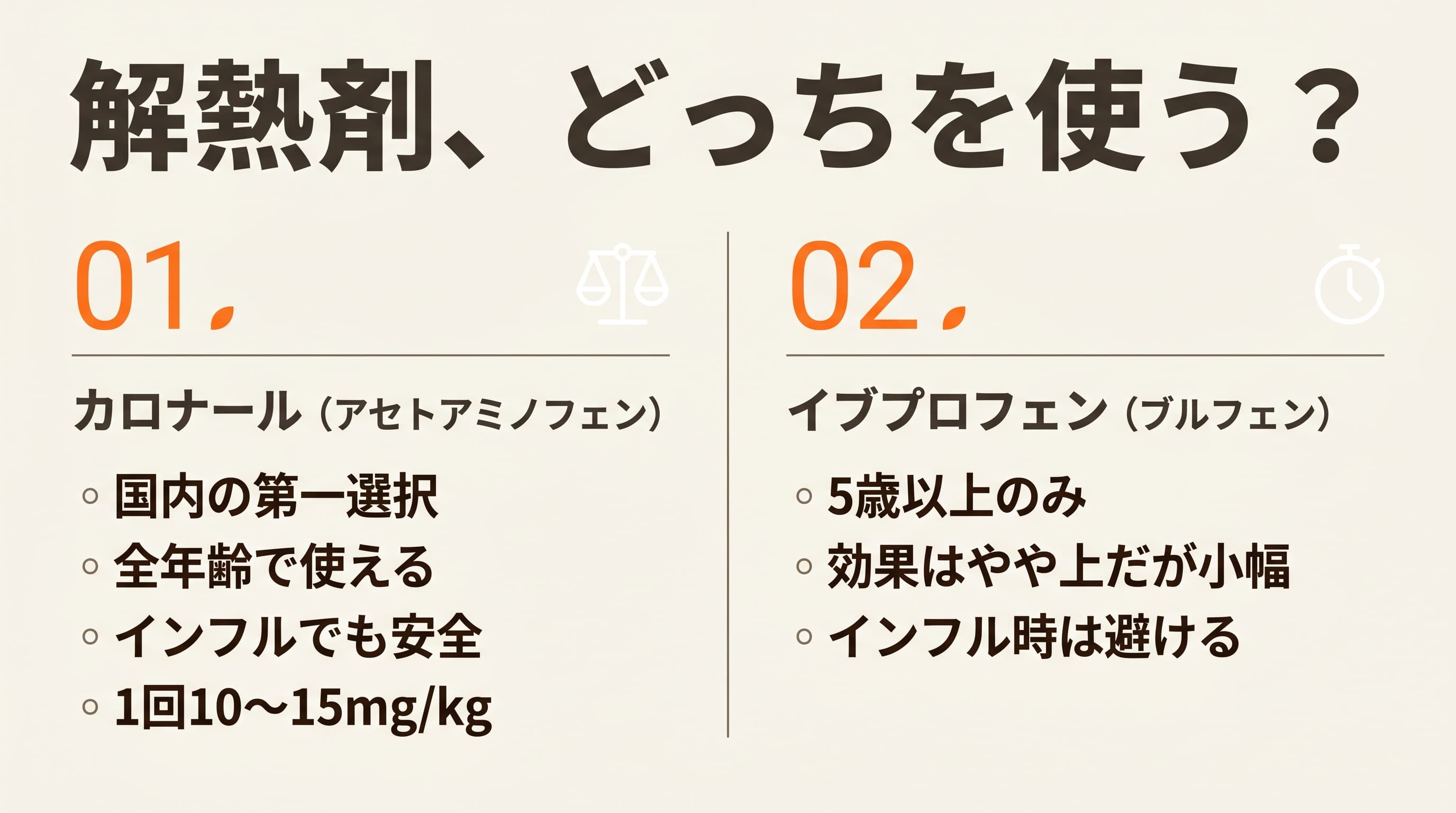 解熱剤の比較(カロナール/アセトアミノフェン=国内の第一選択・全年齢・インフルでも安全・1回10〜15mg/kg。イブプロフェン/ブルフェン=5歳以上のみ・効果はやや上だが小幅・インフル時は避ける)