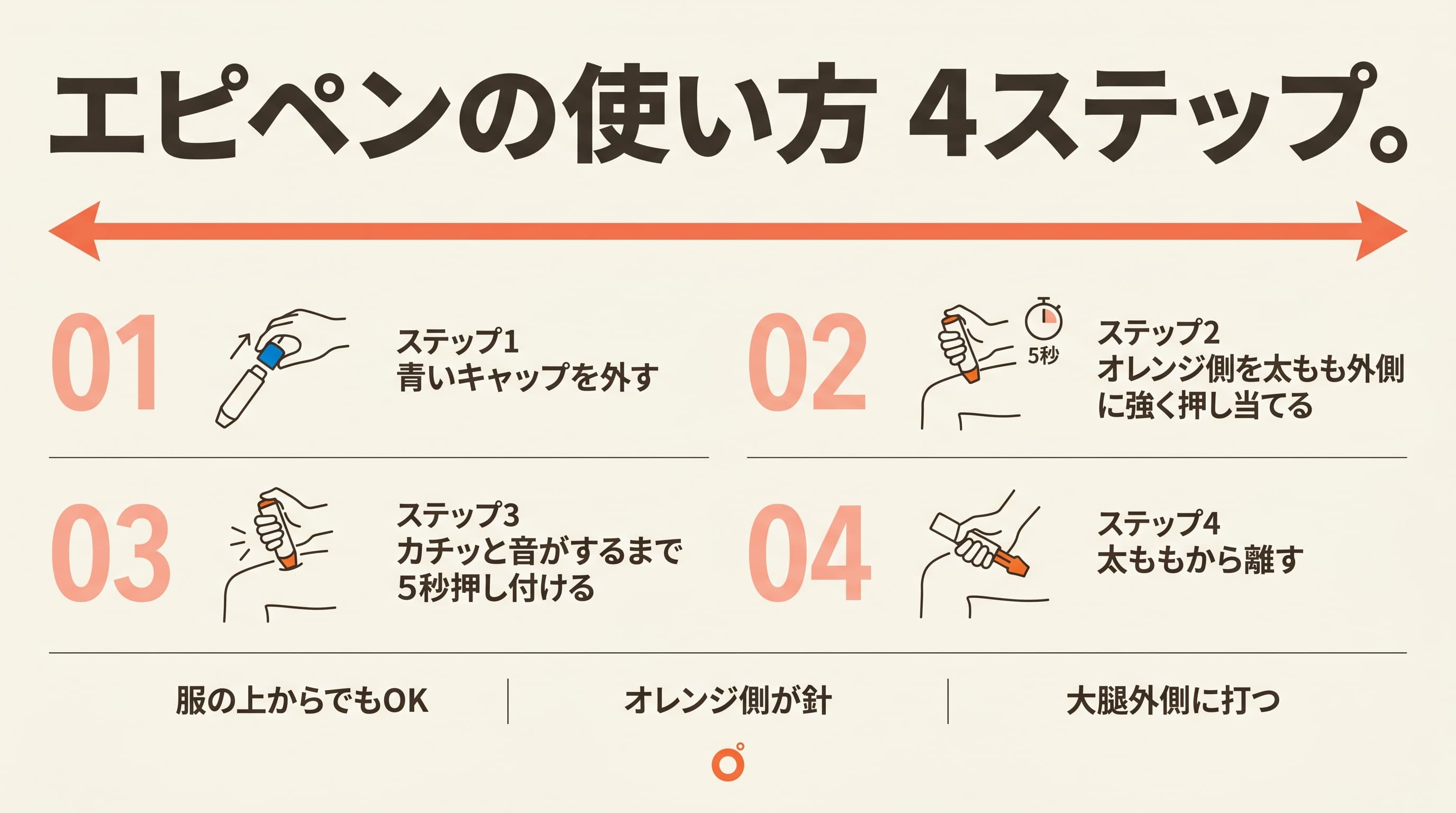 エピペンの使い方4ステップ(青いキャップを外す→オレンジ側を太もも外側に押し当てる→5秒押し付ける→離す)