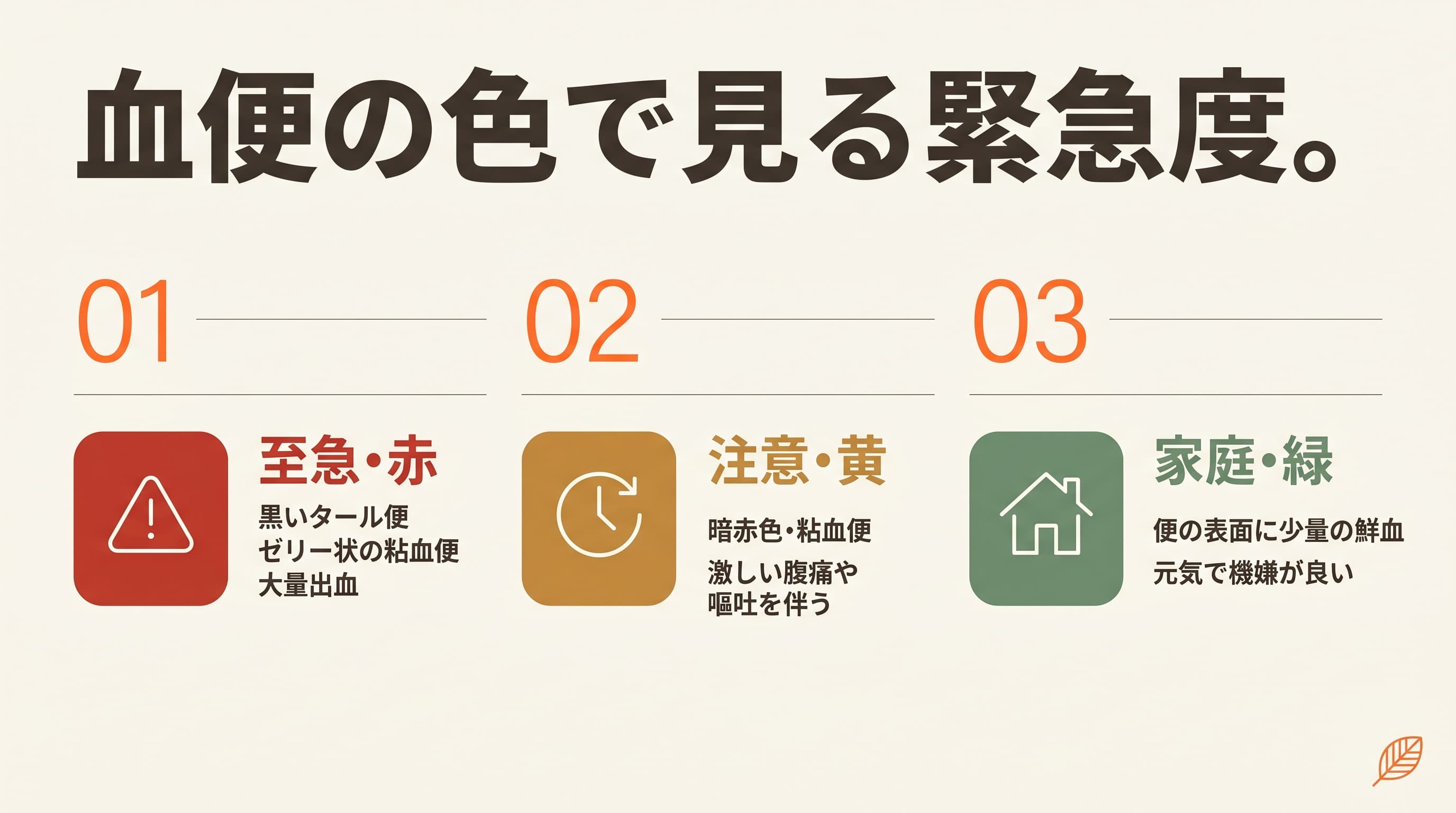 血便の色で見る緊急度の3段階(至急=黒いタール便・ゼリー状粘血便・大量出血/注意=暗赤色粘血便・激しい腹痛や嘔吐/家庭=便表面の少量の鮮血で元気)