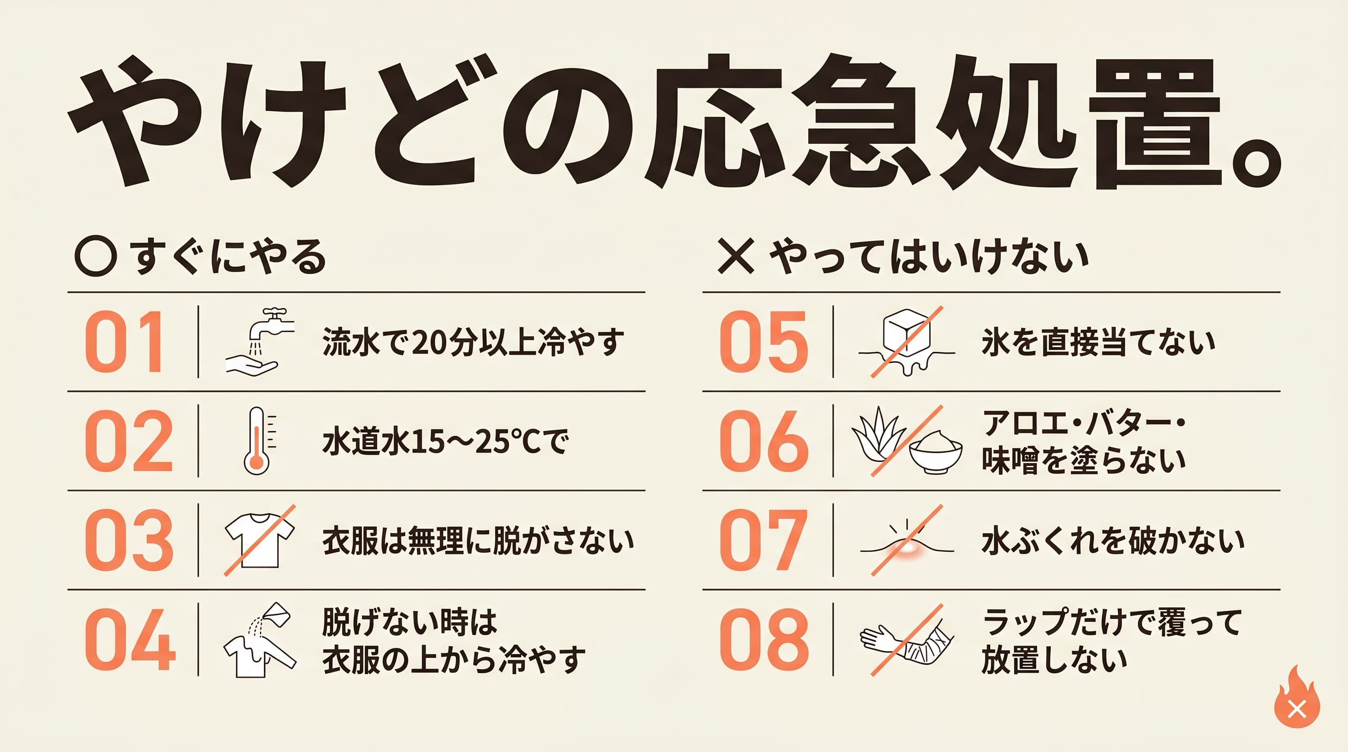 やけどの応急処置。すぐにやること(流水で20分以上冷やす、水道水15〜25℃、衣服は無理に脱がさない、脱げない時は上から冷やす)とやってはいけないこと(氷を直接当てない、アロエ・バター・味噌を塗らない、水ぶくれを破かない、ラップだけで放置しない)