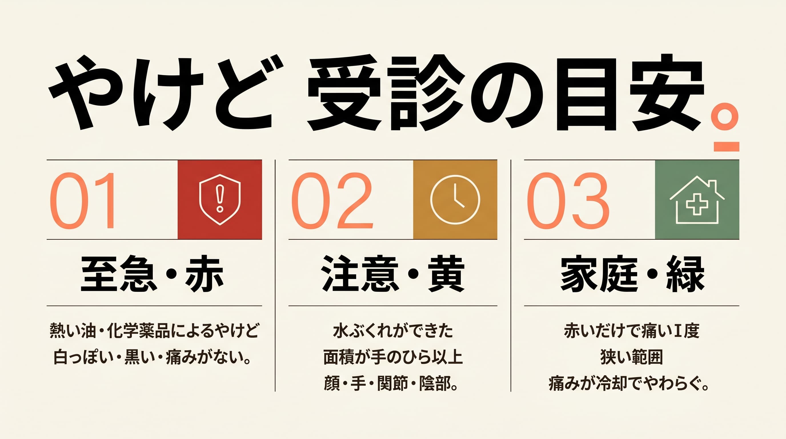 やけどの受診トリアージ(至急=熱い油や化学薬品・白っぽい黒い痛みがない/注意=水ぶくれ・手のひら以上・顔手関節陰部/家庭=赤いだけのI度・狭い範囲)