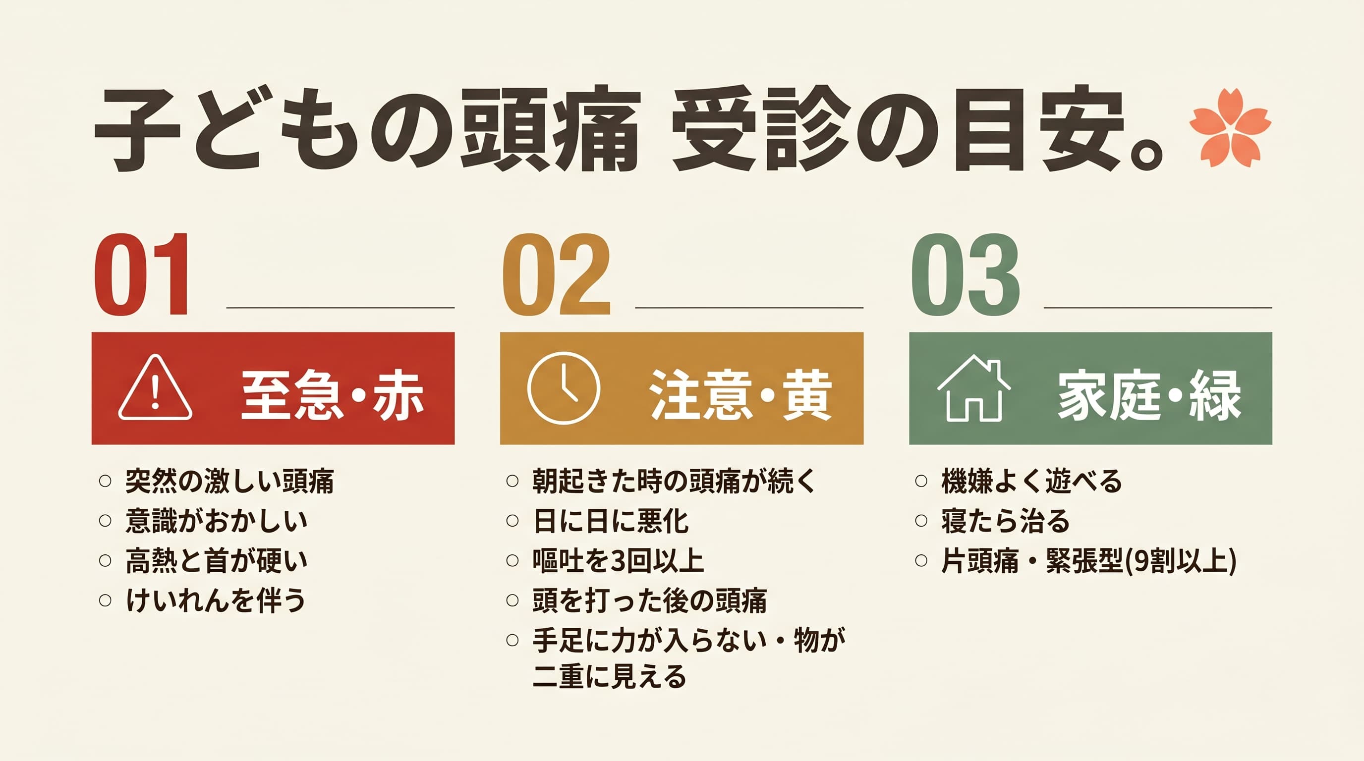 子どもの頭痛 受診の目安(至急=突然の激しい頭痛・意識がおかしい・高熱と首が硬い・けいれん/注意=朝の頭痛が続く・日に日に悪化・嘔吐3回以上・頭を打った後・手足に力が入らない物が二重/家庭=機嫌よく遊べる・寝たら治る・片頭痛緊張型9割以上)