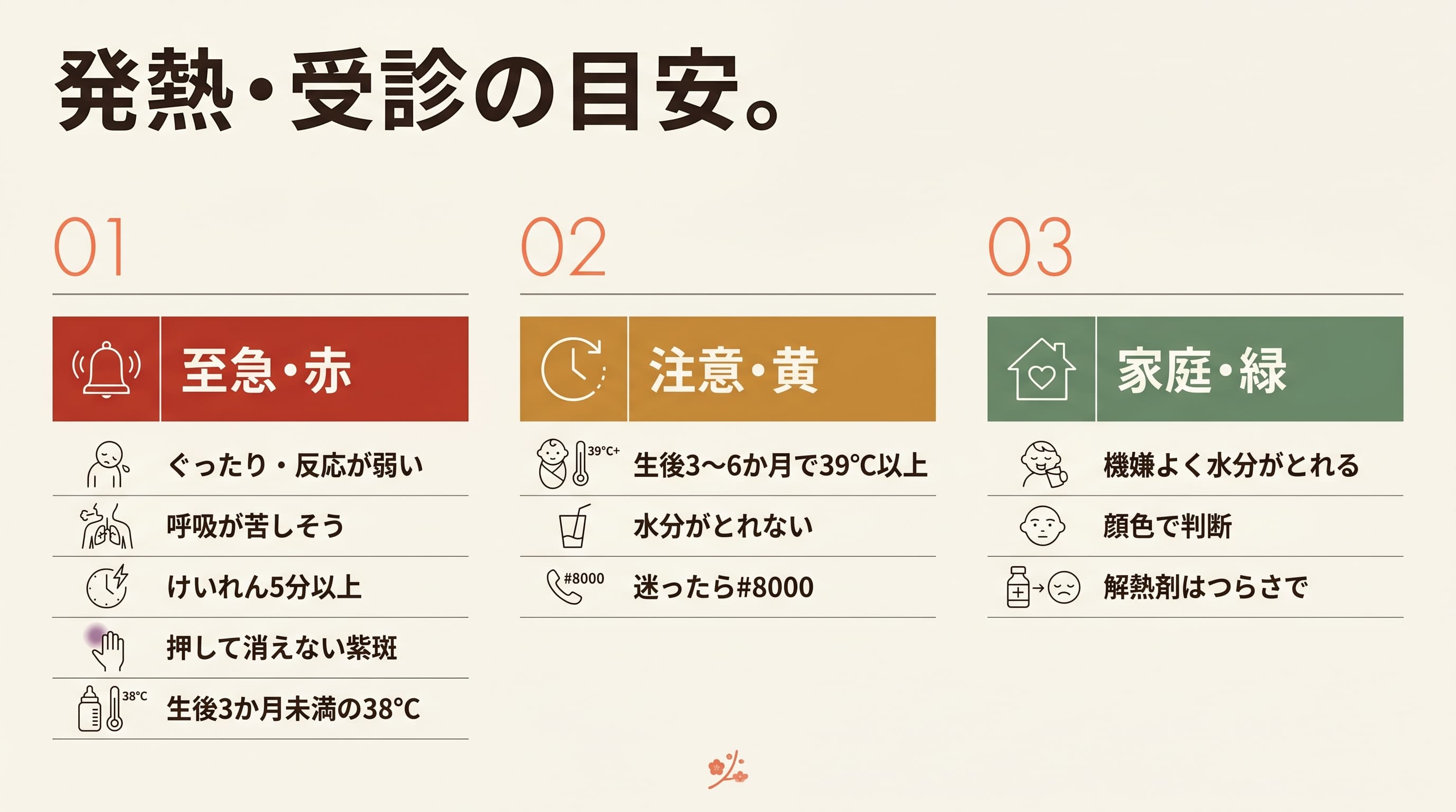 発熱・受診の目安。至急(赤)・注意(黄)・家庭(緑)の3段階。