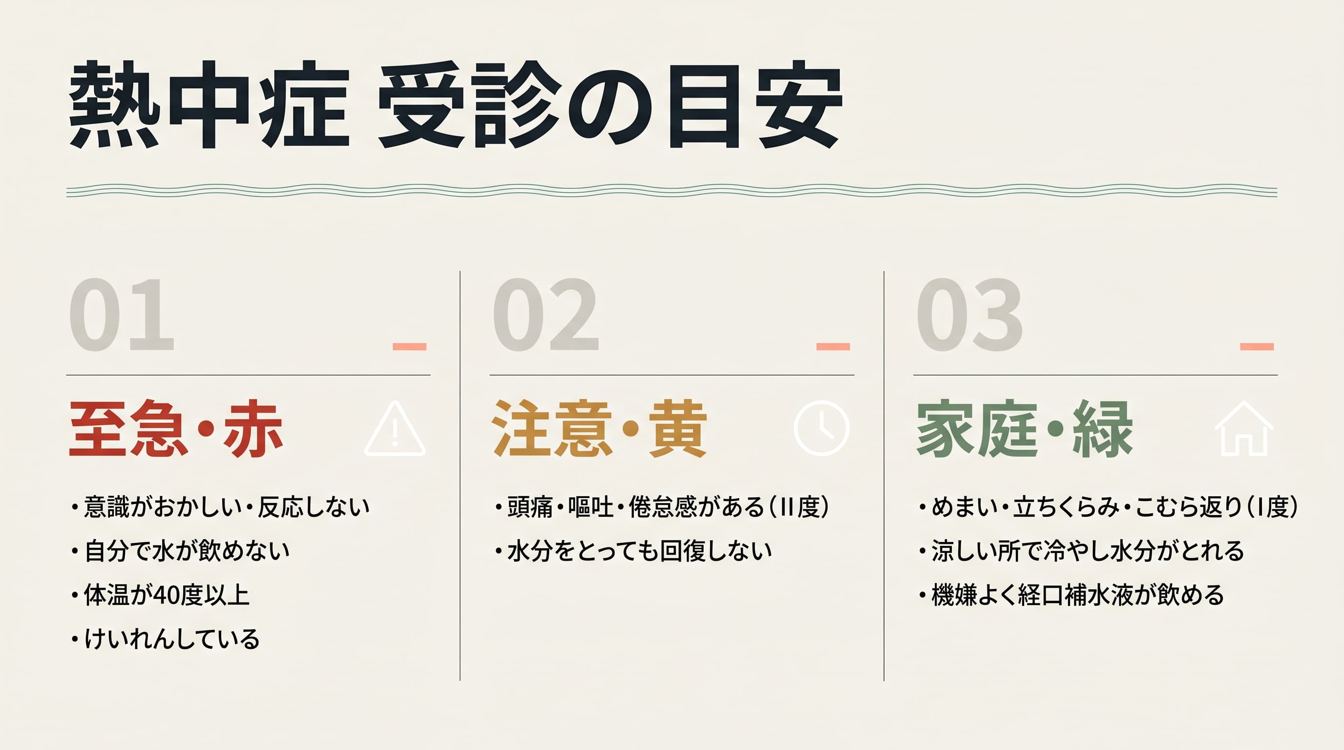 熱中症・受診の目安。至急(赤)・注意(黄)・家庭(緑)の3段階。