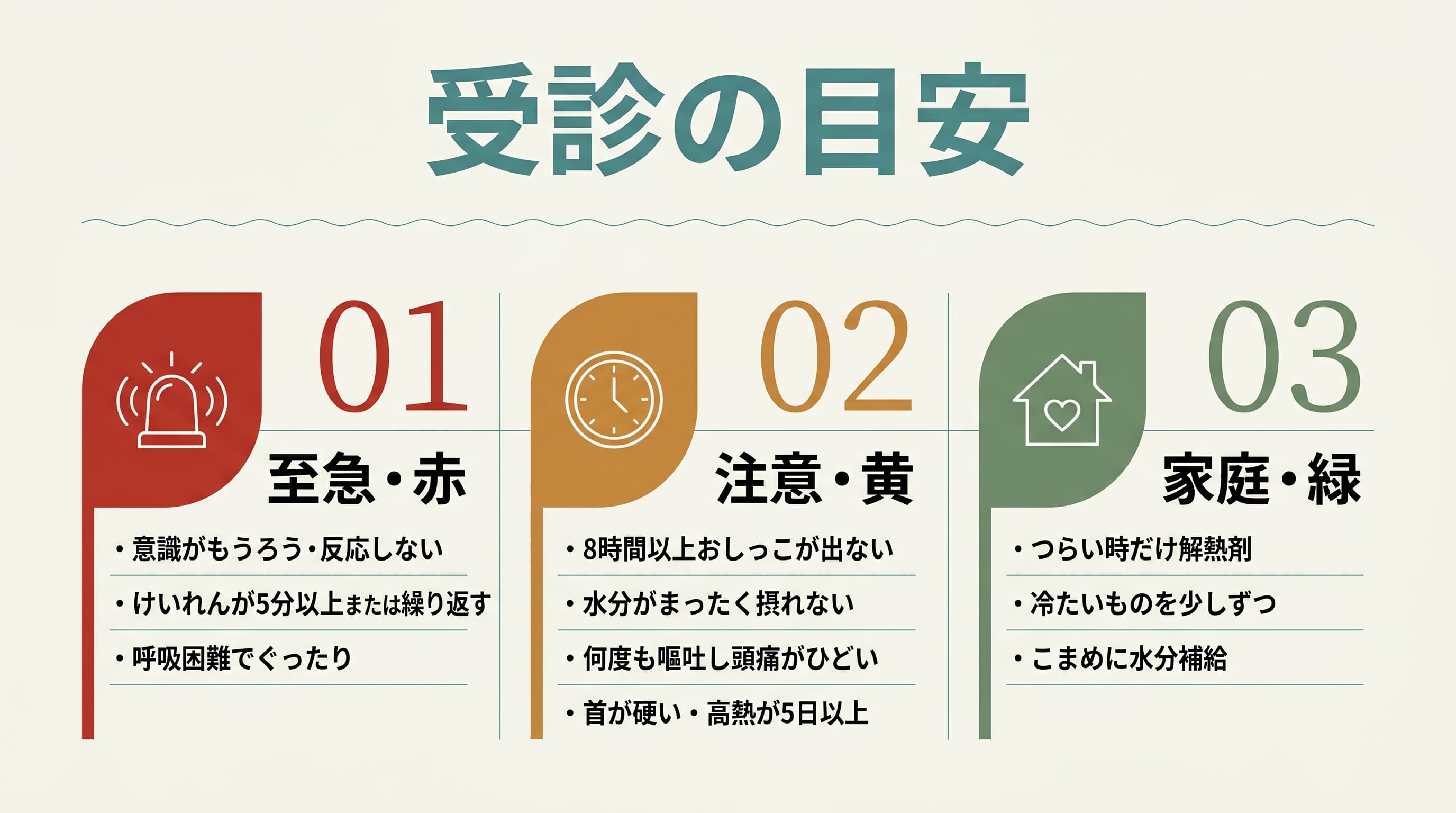 ヘルパンギーナの受診の目安。至急(赤)・注意(黄)・家庭(緑)の3段階。