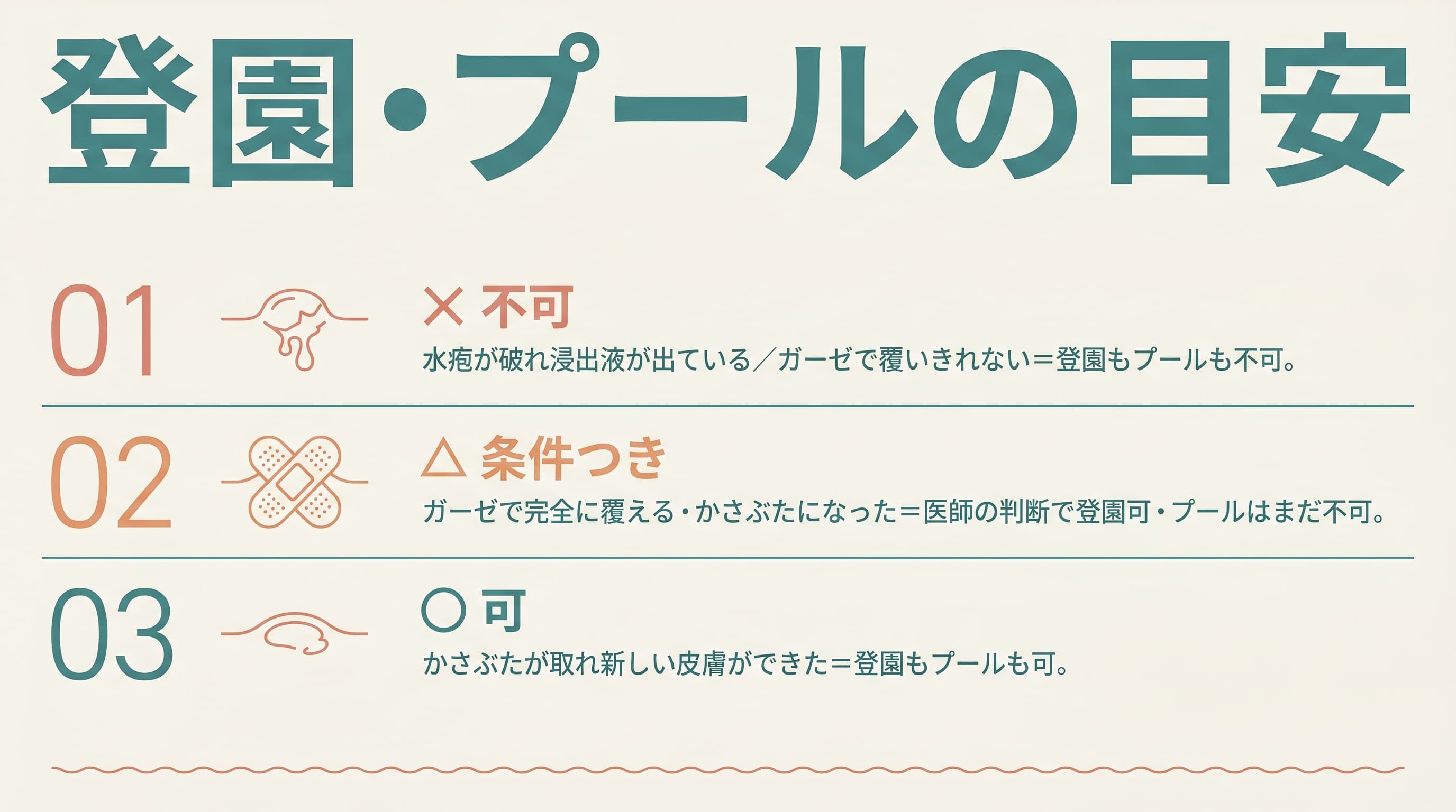 とびひの登園・プールの目安を皮膚の状態で3段階に分けた図。